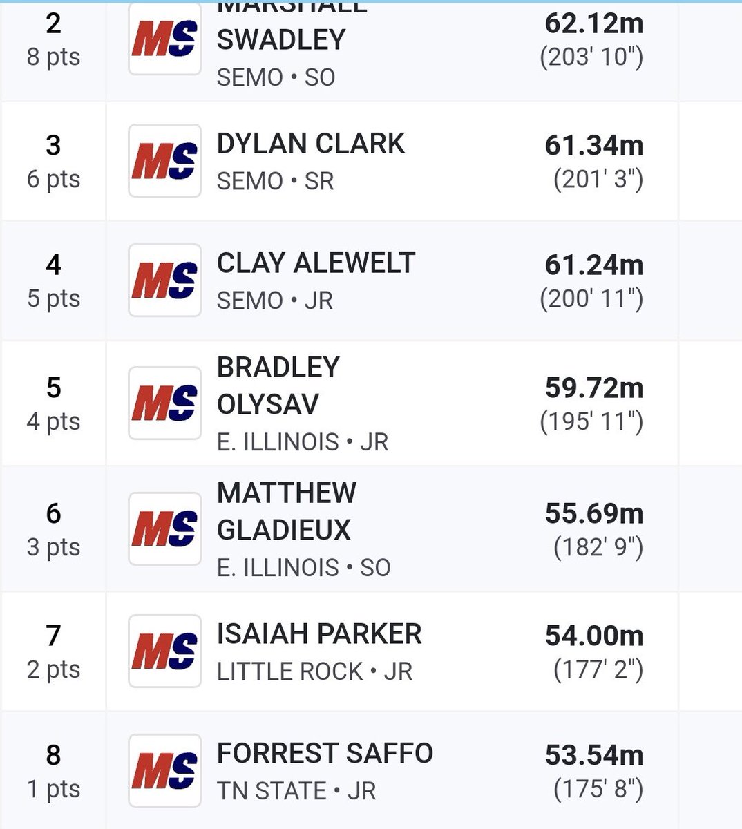 🚨Top 10 Alert🚨
Brad Olysav throws 59.72m in the Men’s Hammer throw to tie for #3 on the EIU Top Ten List!!

#eiutf | #bleedblue