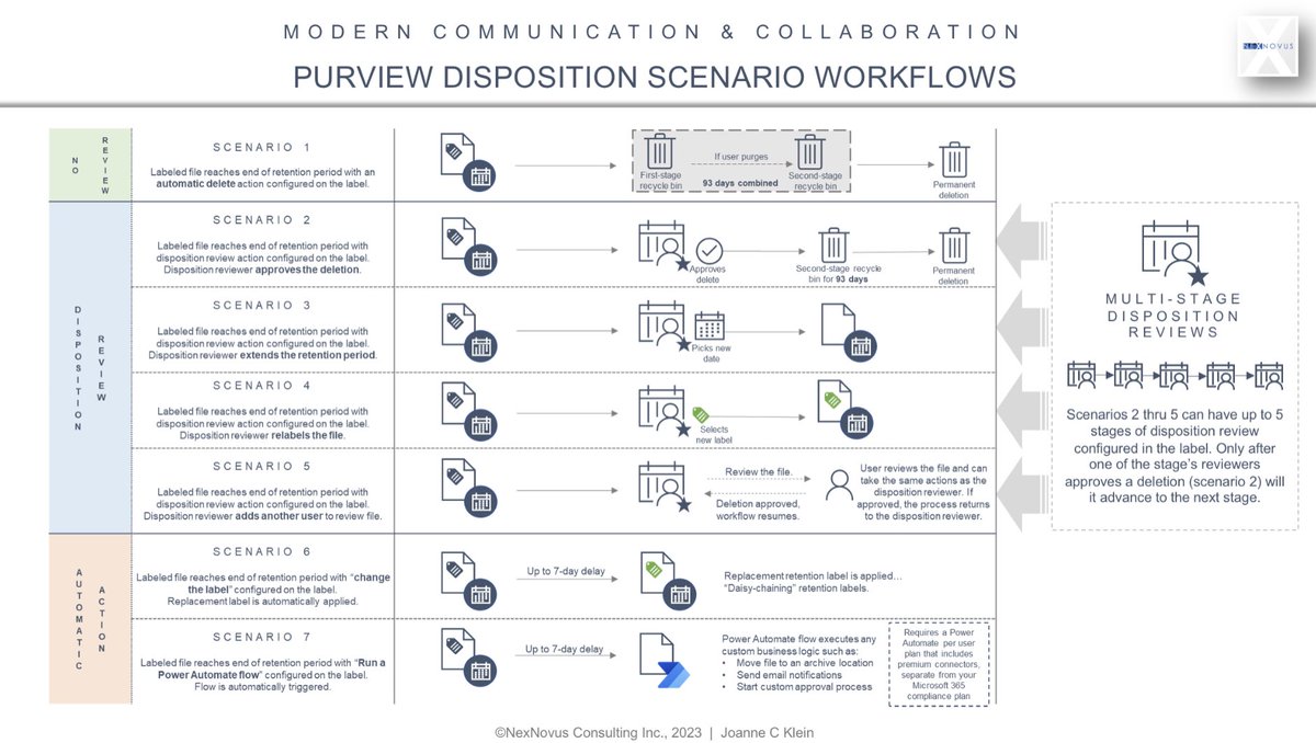 Microsoft #Purview retention disposition options… records managers have decisions to make re: which one is right for the content you’re working with… (defined for a retention label)

#RM #Disposition #lifecycle