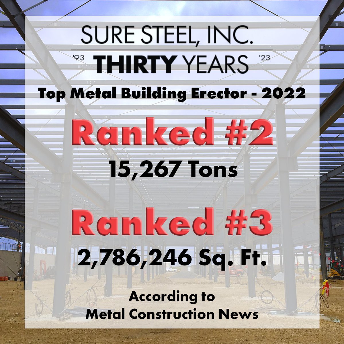 suresteel's tweet photo. The MCN posted the 2023 Top Metal Builders list. We're honored to be ranked #2 for tonnage and #3 for square footage. A big thank you to our team members and clients who made this possible. Click here to view:
https://t.co/ilys1zkFAa
#Sure30 https://t.co/vb4YHfSARu