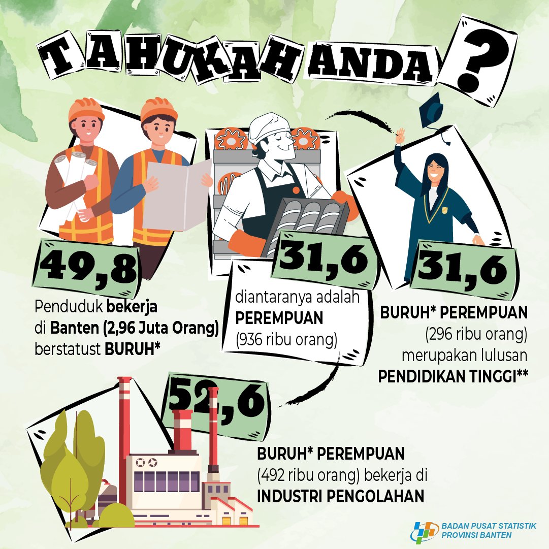 bps_banten's tweet photo. Selamat Hari Buruh 2023

Tetaplah semangat terus bekerja keras mencapai semua prestasi untuk membanggakan Indonesia.

Semoga kesejahteraan selalu hadir untuk para pekerja. Semangat juga untuk mereka yang sedang mencari pekerjaan. Semoga Allah SWT memudahkan semua urusan kita https://t.co/2CYVzyMfYA