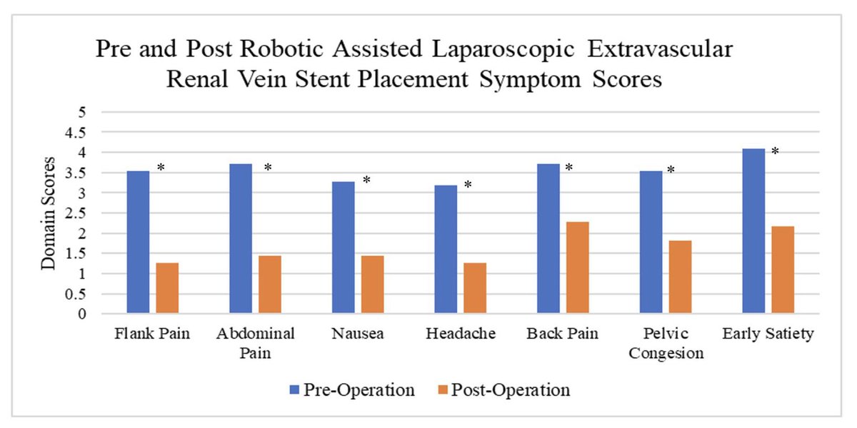 Mohannad Awad (@mohannadawad) on Twitter photo Honored to present our patient reported outcomes after robotic extravascular renal vein stent placement for Nutcracker Syndrome at the #AUA23 <a href="/FarhiJ17/">Jacques Farhi</a> <a href="/iamhkom/">Hal Kominsky</a> <a href="/jeffcadeddu/">Jeff Cadeddu</a> Honored to present our patient reported outcomes after robotic extravascular renal vein stent placement for Nutcracker Syndrome at the #AUA23 <a href="/FarhiJ17/">Jacques Farhi</a> <a href="/iamhkom/">Hal Kominsky</a> <a href="/jeffcadeddu/">Jeff Cadeddu</a>