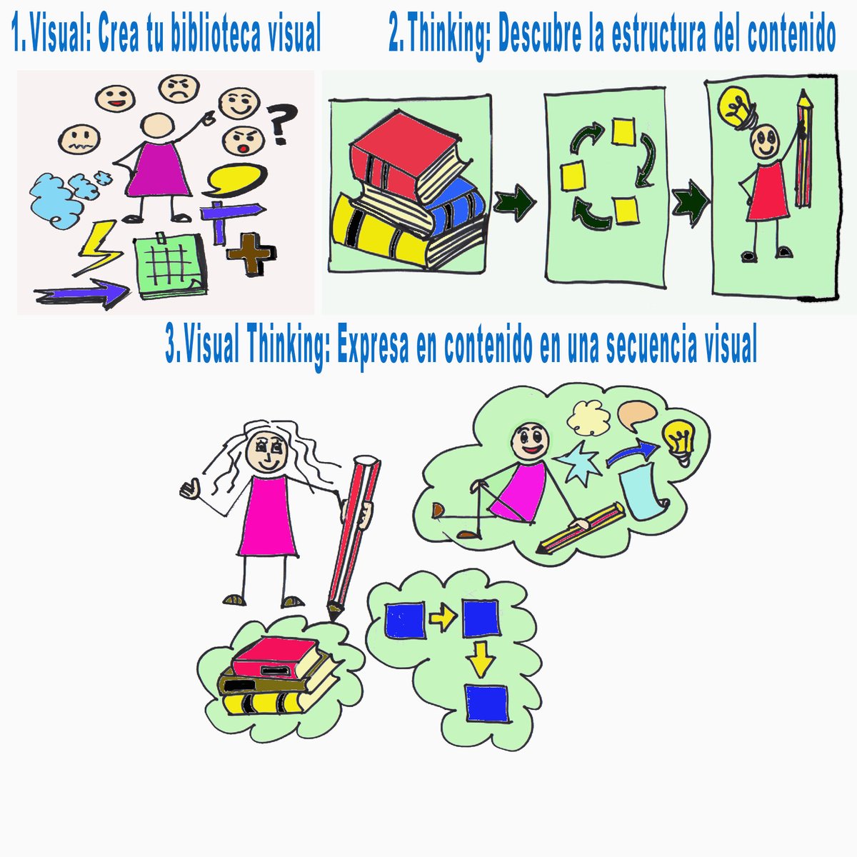 hermanajac's tweet photo. El recorrido que ha de seguir el estudiante para aprender a utilizar Visual Thinking.
Esto en 3 pasos:
1. Visual:Crea tu biblioteca visual
2. Thinking:Descubre la estructura del contenido
3. Visual Thinking: Expresa en contenido en una secuencia visual #VisualMooc https://t.co/vGQmsYVR4d