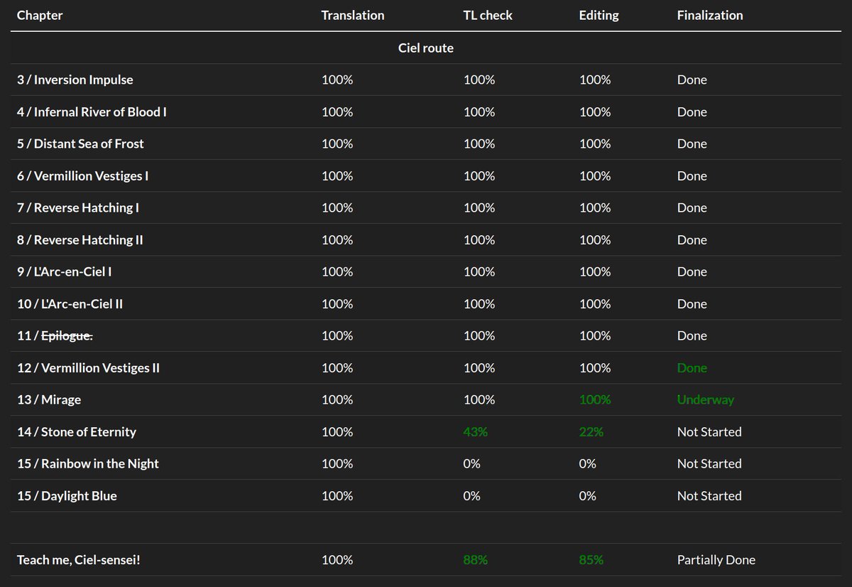 Periodic progress report:
- Proofreading is complete for day 12
- Editing is complete for day 13
- TLC and editing are underway for day 14

Please remember that our translation remains unfinished. We appreciate your patience as we continue to edit and refine the remaining days.