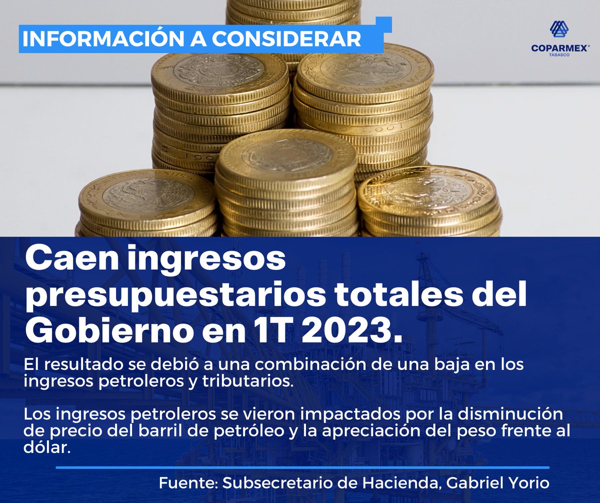 Información a considerar

Caen ingresos presupuestarios totales del Gobierno en 1T 2023 por una baja en los ingresos petroleros y tributarios.

Los ingresos petroleros bajaron por la disminución de precio del barril de petróleo y la apreciación del peso frente al dólar.