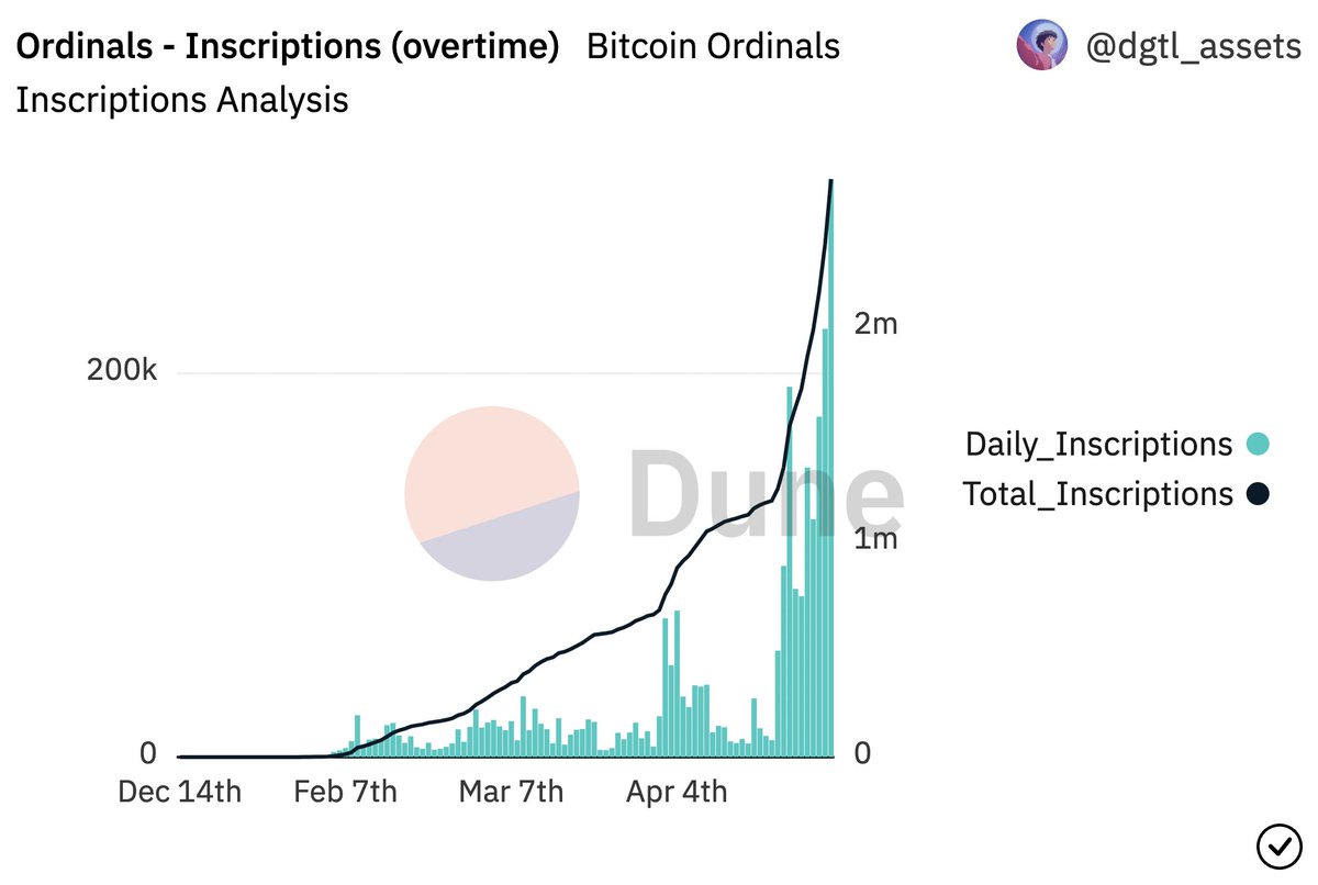 Ordinals just hit an ATH of 301,395 inscriptions in a single day!