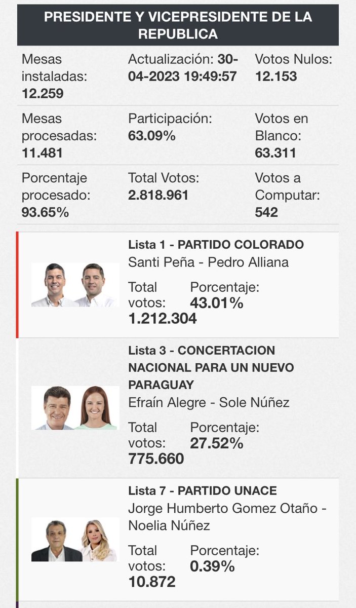 Santula's tweet photo. El nuevo presidente de Paraguay es ⁦⁦@SantiPenap⁩. Su legitimidad está respaldada por una alta participación y por una amplia diferencia de votos. 
Números inobjetables de una jornada electoral histórica. https://t.co/Jq2KvC9SPr