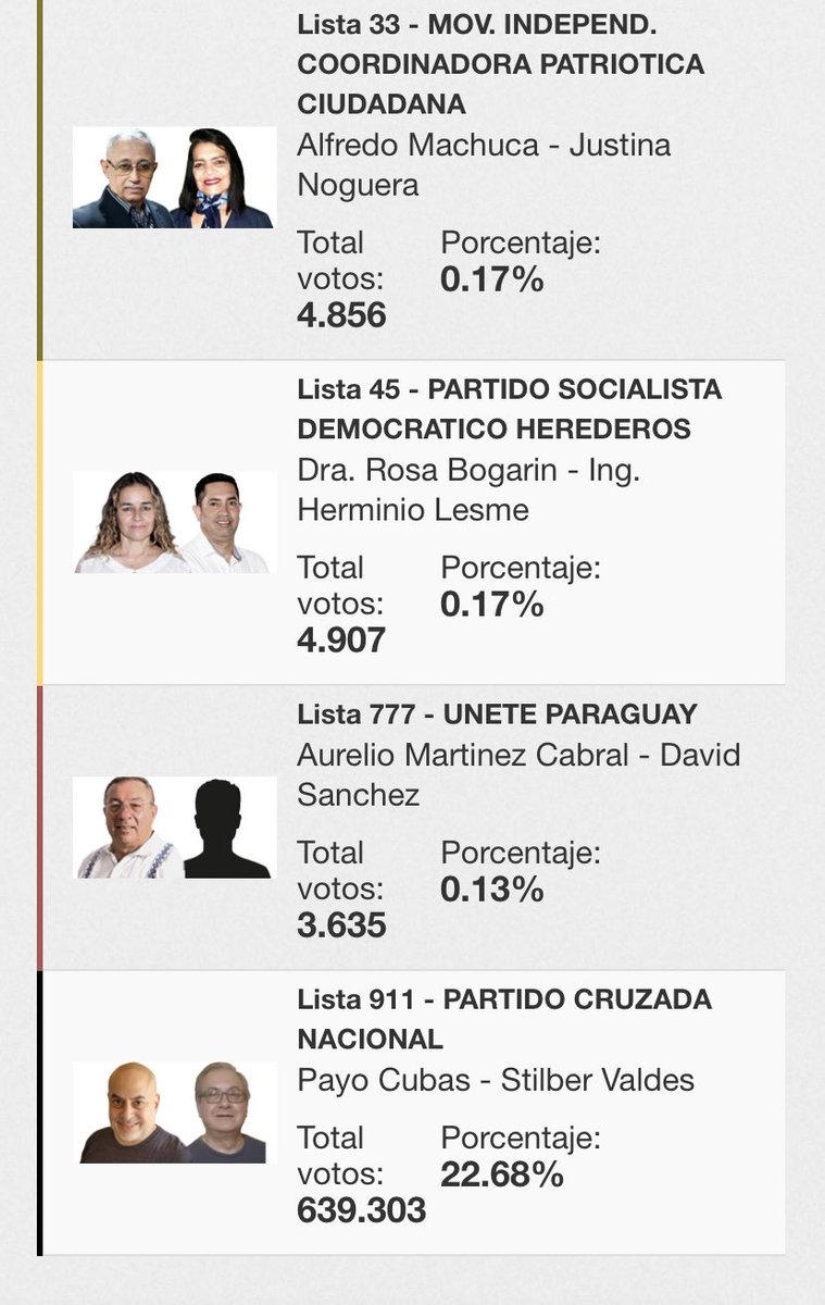 Santula's tweet photo. El nuevo presidente de Paraguay es ⁦⁦@SantiPenap⁩. Su legitimidad está respaldada por una alta participación y por una amplia diferencia de votos. 
Números inobjetables de una jornada electoral histórica. https://t.co/Jq2KvC9SPr