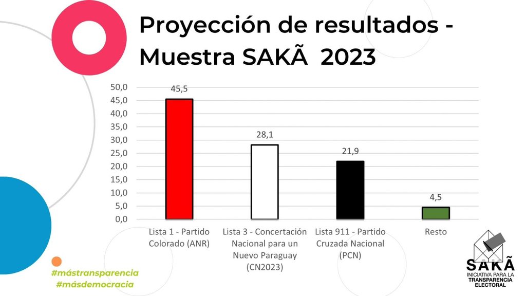saka_py's tweet image. Reporte de la muestra tomada de la jornada electoral.