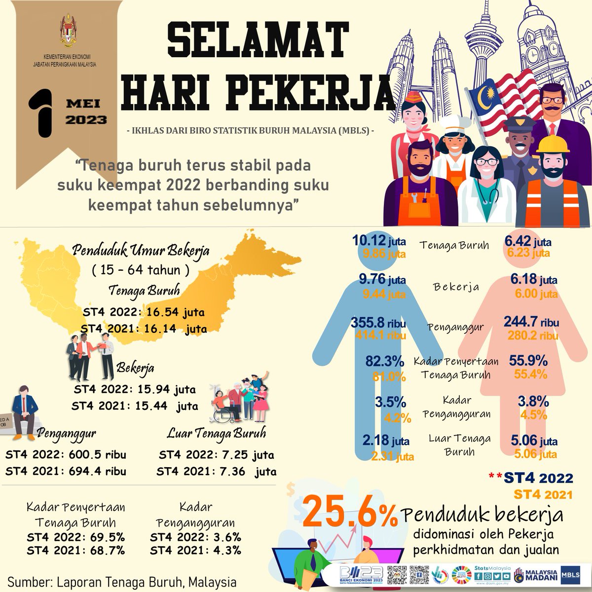 DOSM_MBLS's tweet photo. Selamat Hari Pekerja 2023 kepada anda semua yang bergelar “Pekerja”.
“Pekerja Pemangkin Wadah Malaysia Madani”
Ikhlas daripada Biro Statistik Buruh Malaysia (MBLS)
#MBLS #DOSM #StatsMalaysia #LabourStatistics #LabourDay2023 #HariPekerja https://t.co/eHwjp5oP63