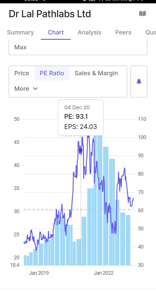 jpwealthprotekt's tweet image. With #covid cases showing an uptick, this stock shouldn&apos;t be trading,&amp;lt;200DMA. #drlalpathlab 
Mcap to sales low, pe close to median, a slight rise in sale will improve NPM.
