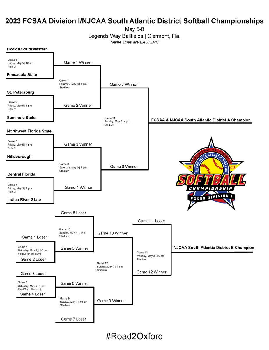 The bracket is set for the 2023 FCSAA Division I/NJCAA South Atlantic District Softball Championships. The 8-team, double-elimination tourney will be played in Clermont, Fla., May 5-8, and will advance two teams to the NJCAA Tournament.
