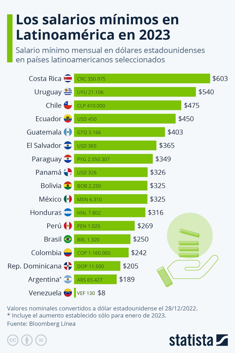 Venezuela tenía el salario mínimo más alto de Latinoamérica, hoy llega a solo 5,26$ a tasa oficial del @BCV_ORG_VE. Urge cambiar la política económica para garantizar un sueldo digno y que cubra con las necesidades de los trabajadores.

#30Abr #ElíasBessis