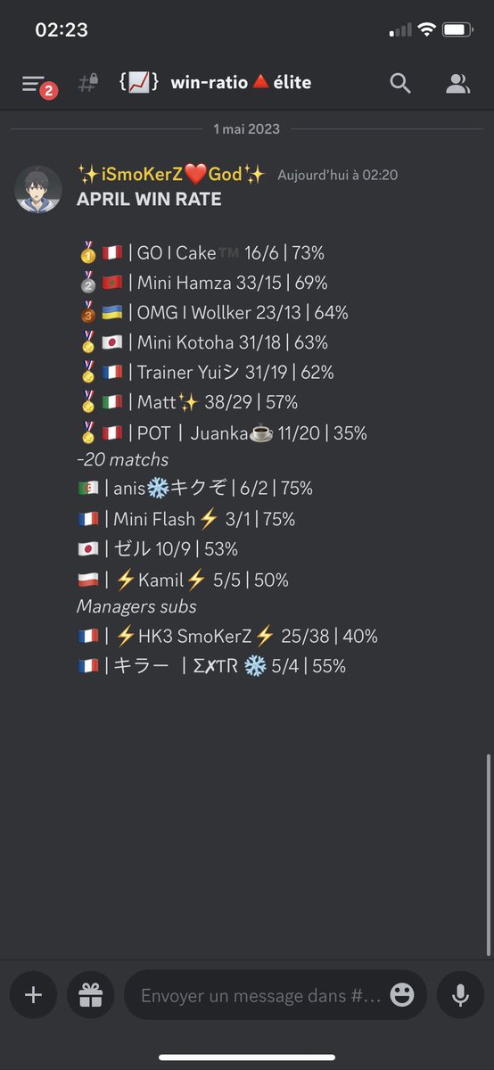 Win Rate of April ✨
🥇 <a href="/Javiercake13/">cake</a> 73%
🥈 <a href="/HamzaCR_/">Hamza</a> 69%
🥉<a href="/WollkerCR/">Wollker</a> 64%