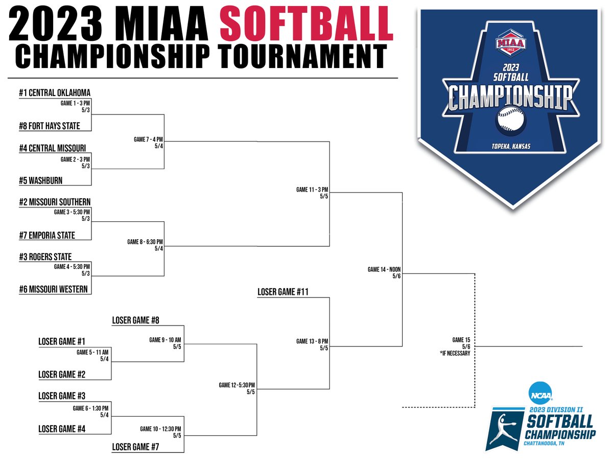 𝗦𝗲𝗲 𝘆𝗼𝘂 𝗶𝗻 𝗧𝗼𝗽𝗲𝗸𝗮🥎👀

The stage is set for the 2023 MIAA Softball Championship!

Find first-round matchups and game times at the link below🏆⤵️

📰 bit.ly/41SC8lA
#BringYourAGame