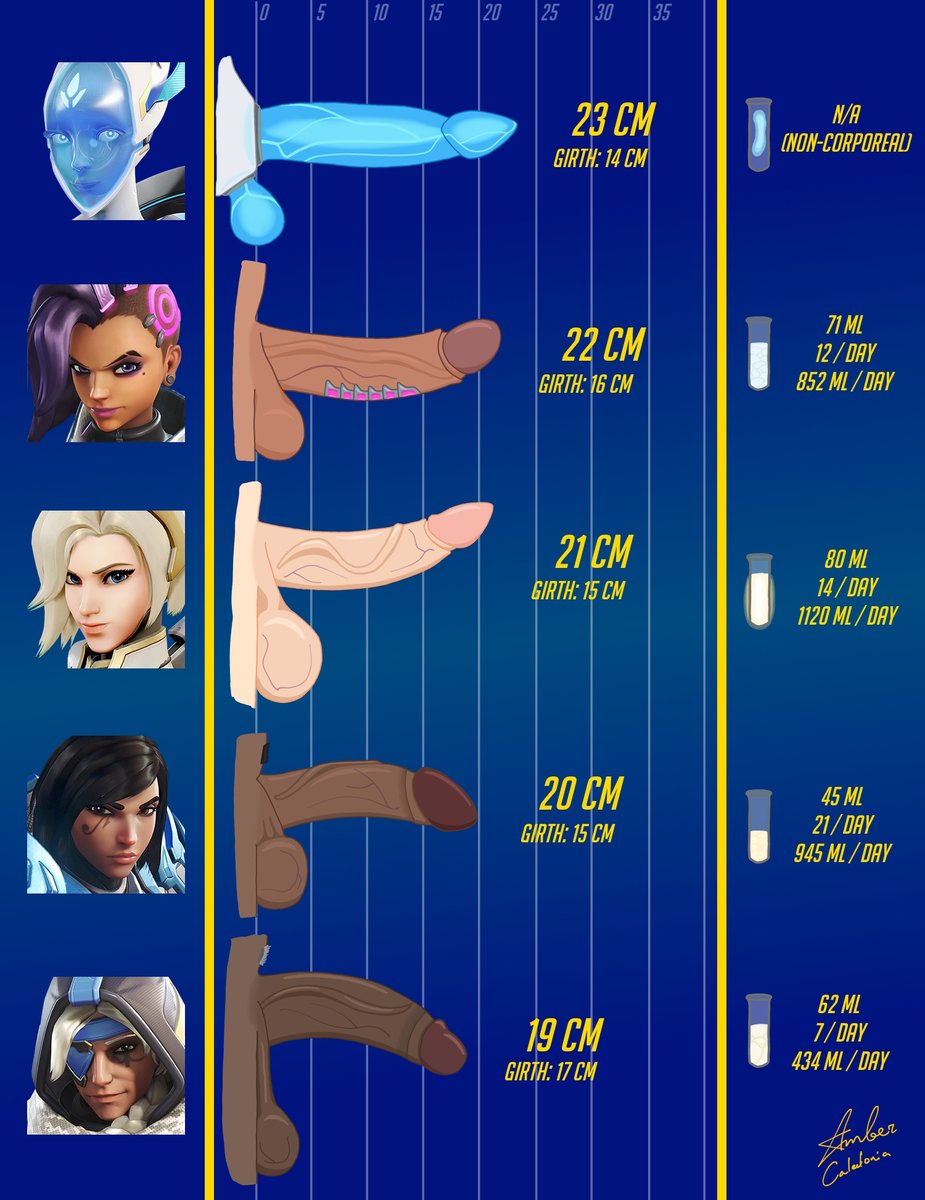 AmberCaledonia's tweet photo. It's been a long time coming
Cock size chart of all the ladies on Overwatch roster, with some bonus features
#futanari #cockchart #overwatchnsfw #nsfwart https://t.co/JX1puoZ9on
