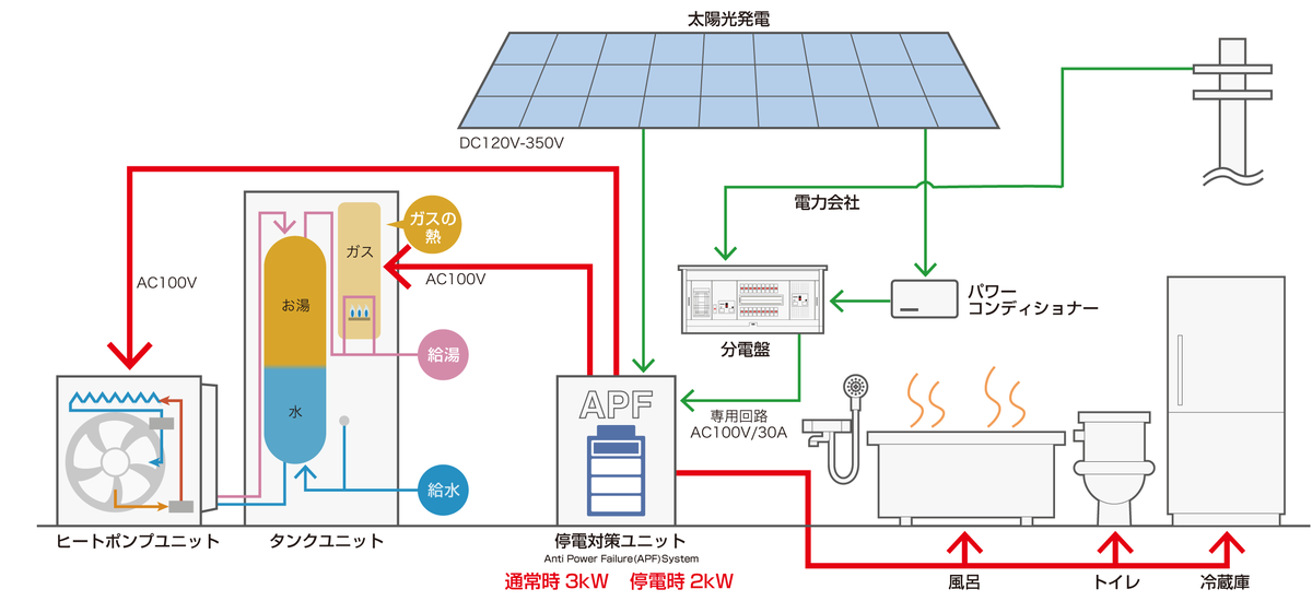 Takao_Awata's tweet photo. A2W(Air to Water)オフグリッド給湯器
7月1日より
A2W typeE(太陽光発電主電源型)
A2W typeG(太陽光発電主電源ガス併用型)
発売開始。
日中の太陽光発電が主電源だから、給湯電気代はタダ。
お問合せはこちらまで。
https://t.co/xEZjomnct5 https://t.co/fkynrZdhLV