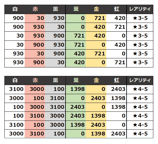 tomo_tochi's tweet photo. #資産性ミリオンアーサー 
現状出回っているギア製造レシピ：
下段 1141 ★3-5
下段 3801 ★4-5
同じ段のパンツの数は入れ換えても成立 https://t.co/14gFoSx6wy