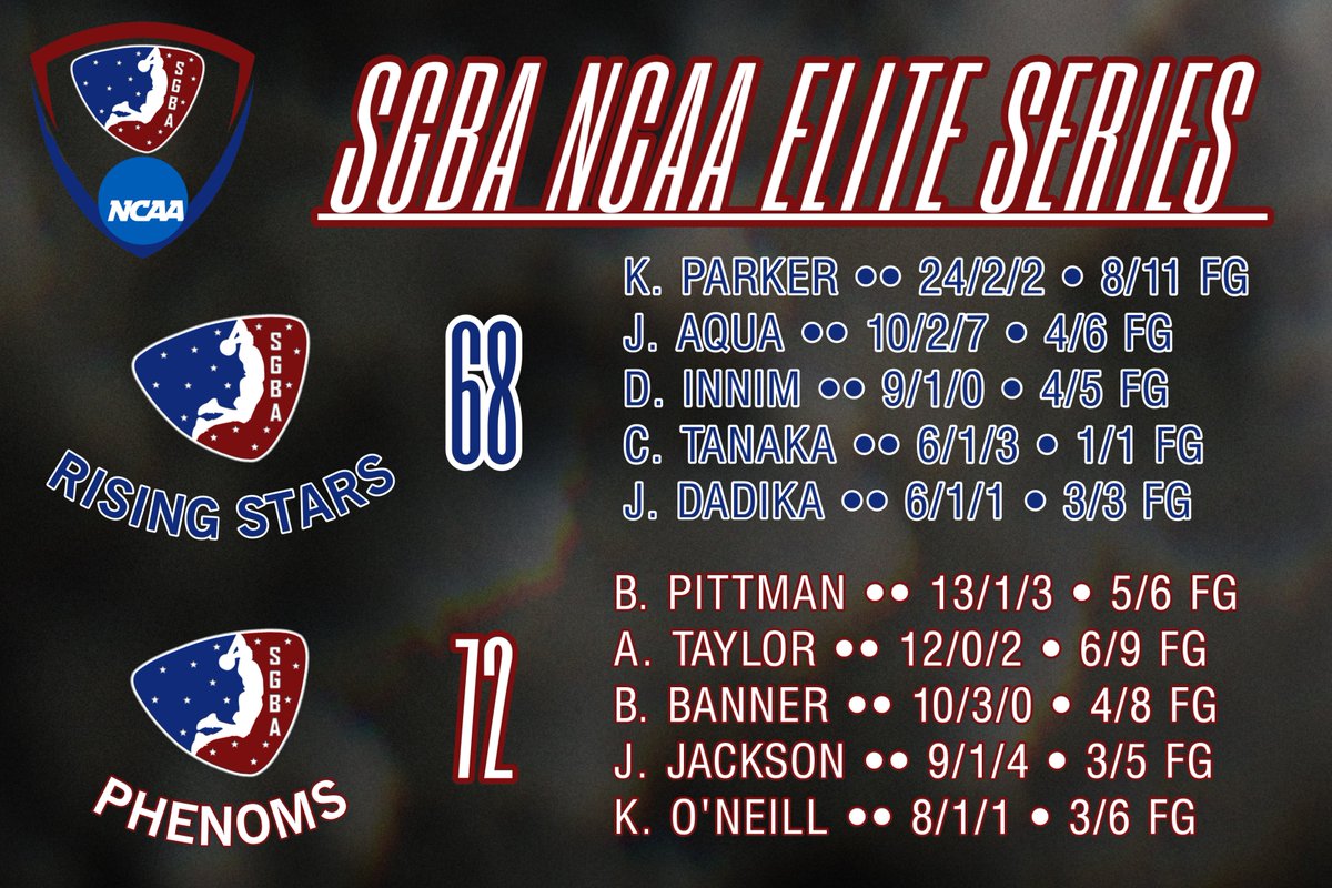 <a href="/SGBA2K/">SGBA</a>

NCAA ELITE SERIES 🔥

We know you’ve missed our NCAA Content, SGBA Nation ‼️

In our 2 NCAA Elite Games of the Week; The #Phenoms finish 2-0 holding off KJ Parker’s big nights 📈

Aqua still looks to be a dominant ball facilitator 👀

Make sure you tune in next time 🎥