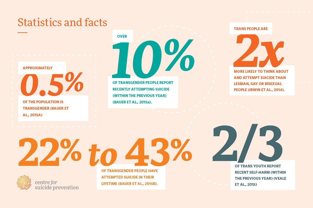 Chulack4TO's tweet photo. @g_l_johnson Assuming you're asking in good faith (which I seriously doubt) here are some statistics about suicide &amp; self harm rates with trans people. https://t.co/nGPEcim9TO