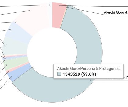 i haven’t regularly read p5 fic in like five weeks (big deal for me only), not because i care for them less but because my fic spreadsheet data looks like this and i needed to give my other interests a fighting chance
