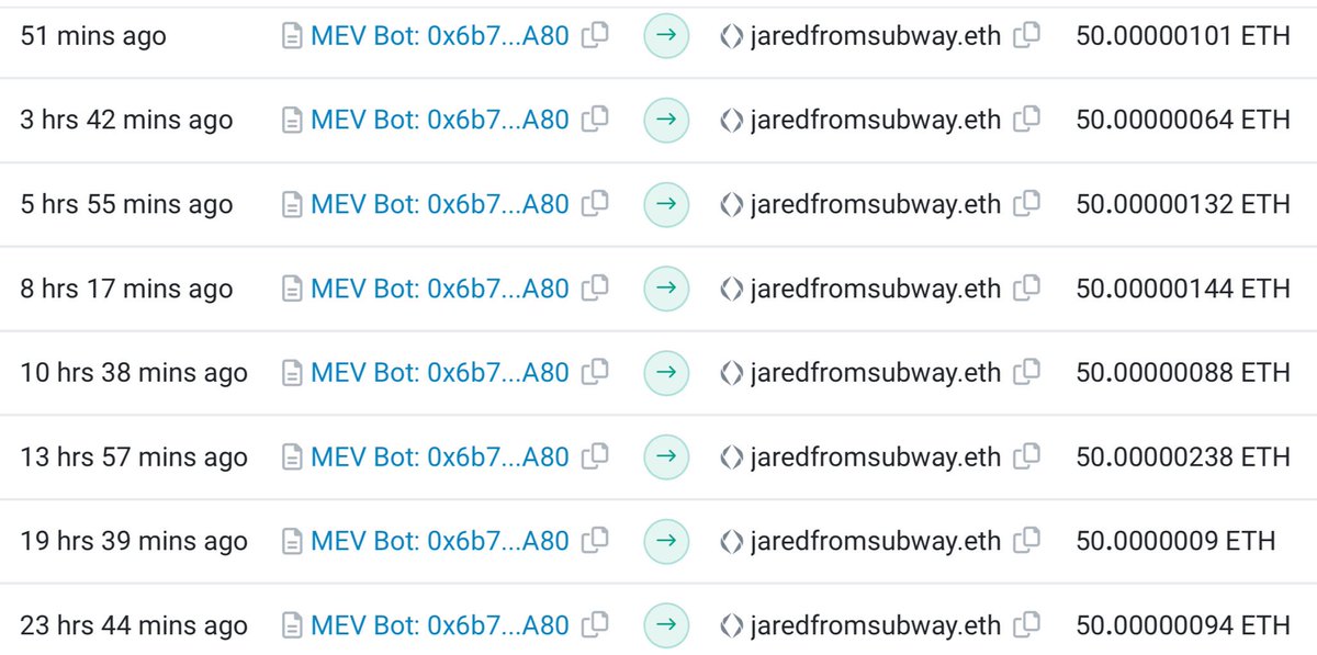 3orovik's tweet photo. Jaredfromsubway.eth stepped his game up and went from 30 eth to 50 eth

Over the last 24hrs his mev bot grossed 750k https://t.co/xKzkg5jq3h