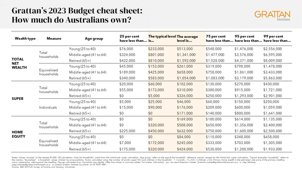 What do Australians actually earn and own? 🤔 Find out with our handy #Budget2023 cheat sheets. The results may surprise you... buff.ly/3LJscWb #auspol @BrendanCoates @joeybmoloney