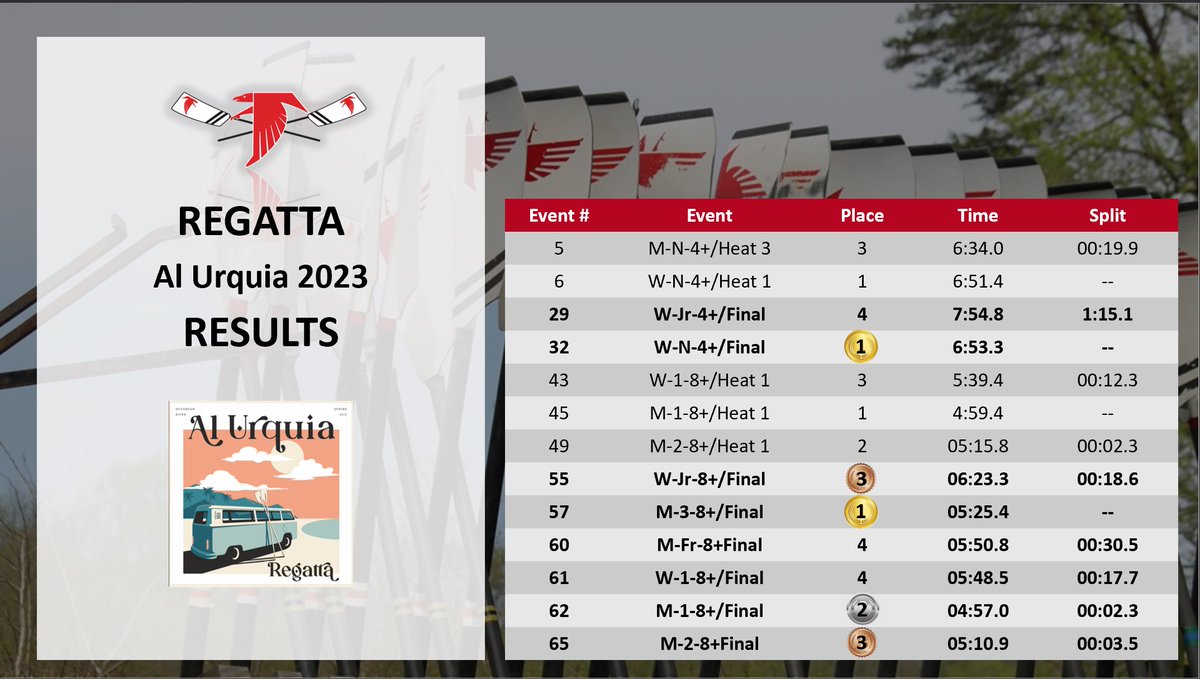 Well done WarhawkCrew...5 more medals to add to the collection 🏅. 

Next up...State Championships, Stotesbury Cup, and Nationals!

@jmhswomensrowing @warhawk_athletics #vasra #regatta #regattalife #alurquiaregatta #warhawkcrew #warhawkcrewparents #jmhs #youthrowing #crewlife