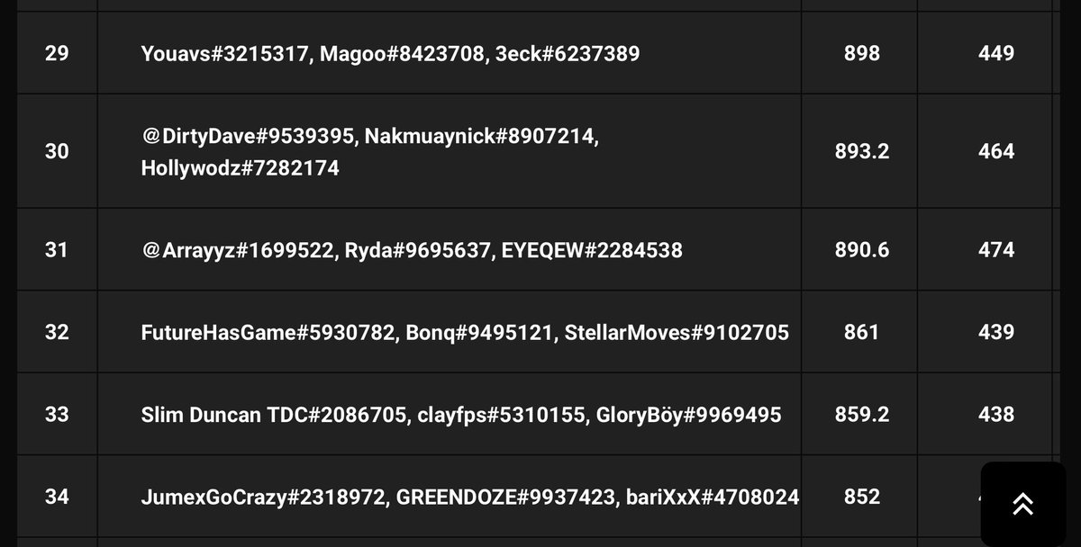 Placed TOP #84 IN EU after STAGE 1. The difference between NA and EU is insane. Geeg. We are gonna qualify on STAGE 2. Until then.✌️ #WSOW #WSOW2023 #Warzone <a href="/SleepingHyeana/">SleepingHyeana</a> <a href="/ld_ubisoft/">Berkay yıldırım</a>