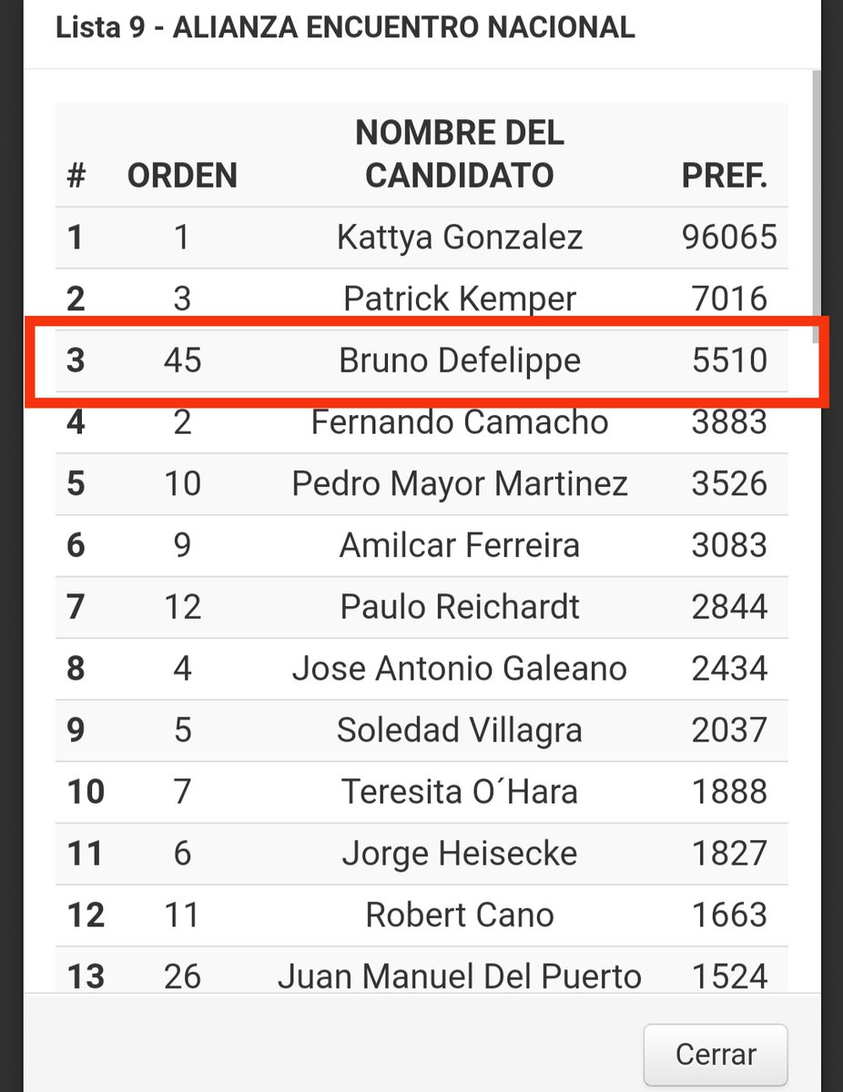 RossanaEs's tweet photo. Y bueno, se ve que eso de los 30 mil emprendedores a los que asistió es puro humo... Apenas 5000 votos el.mister ONG. Ahora hay que transparentar el financiamiento de su red de ONGs, vividorcitos vip, sinvergüencitas https://t.co/JR4bTSe1xJ