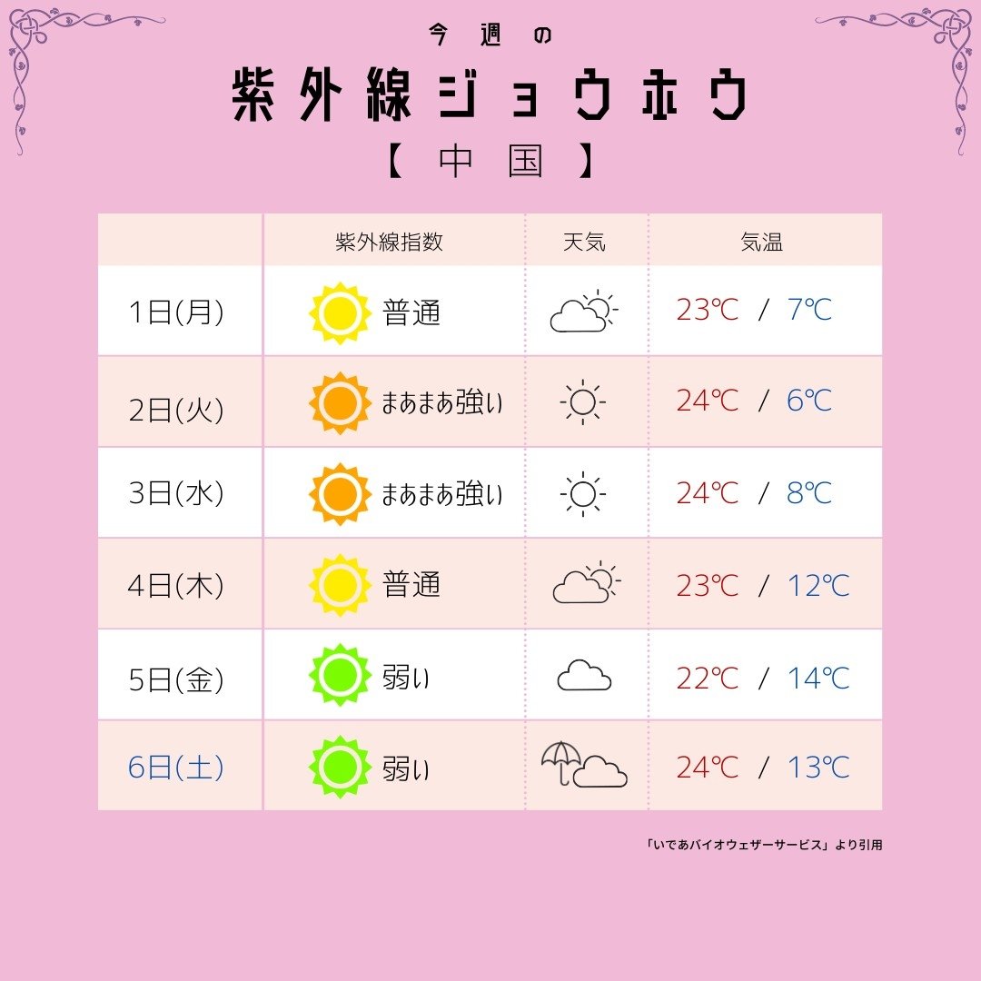 mfille5's tweet photo. 【今週の紫外線&amp;天気予報2】 近畿 中国 四国 九州
ゴールデンウィークにも大活躍っ🐶エムフィーのUVウェアはバンブーレーヨン100%で肌触り抜群で紫外線を95%以上カットするんだモン🐶詳しくはプロフのリンクのBASEショップをみてね❤️ https://t.co/hfEmRpWk8w