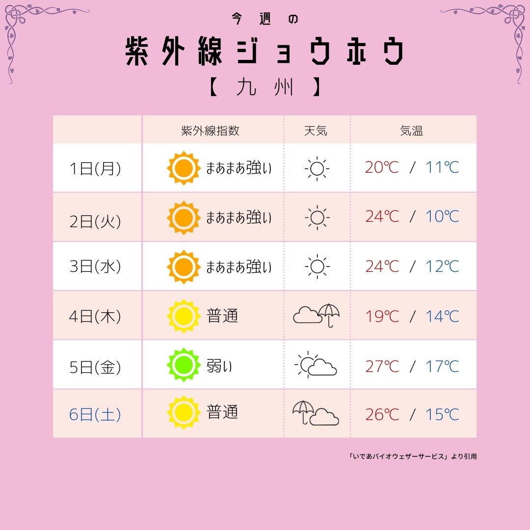 mfille5's tweet photo. 【今週の紫外線&amp;天気予報2】 近畿 中国 四国 九州
ゴールデンウィークにも大活躍っ🐶エムフィーのUVウェアはバンブーレーヨン100%で肌触り抜群で紫外線を95%以上カットするんだモン🐶詳しくはプロフのリンクのBASEショップをみてね❤️ https://t.co/hfEmRpWk8w