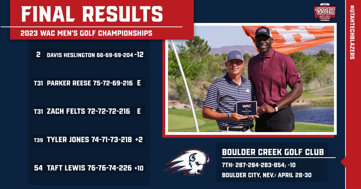 Congrats to senior @DavisHeslington on his #WACmgolf runner-up finish in his final college event! Trailblazers wind up seventh overall in their first official team WAC Championship appearance!
#UtahTechBlazers