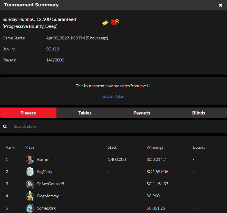 1st Place <a href="/official_glp/">Global Poker</a> Sunday Hunt GTD SC12,000.00! These guys had alligator blood!
