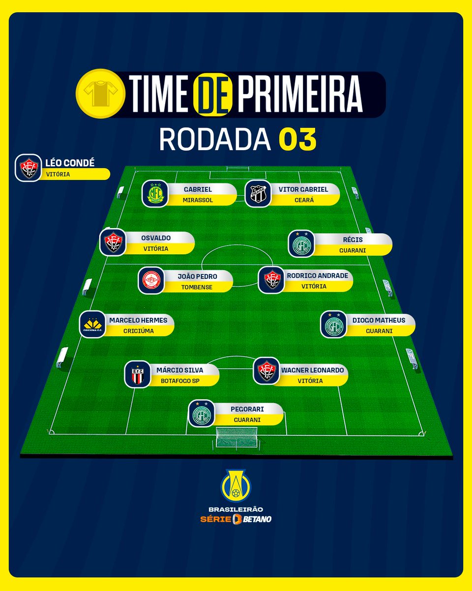 BrasileiraoB's tweet photo. O #TimeDePrimeira da 3ª rodada tá no ar! 🥰 Eles jogaram muito e foram os destaques nos seus times. Parabéns, galera! ⚽

"Fulano joga vôlei?" CALMA, SÓ CABEM 11 JOGADORES NA ESCALAÇÃO. 😅 https://t.co/JuNblvBLbO