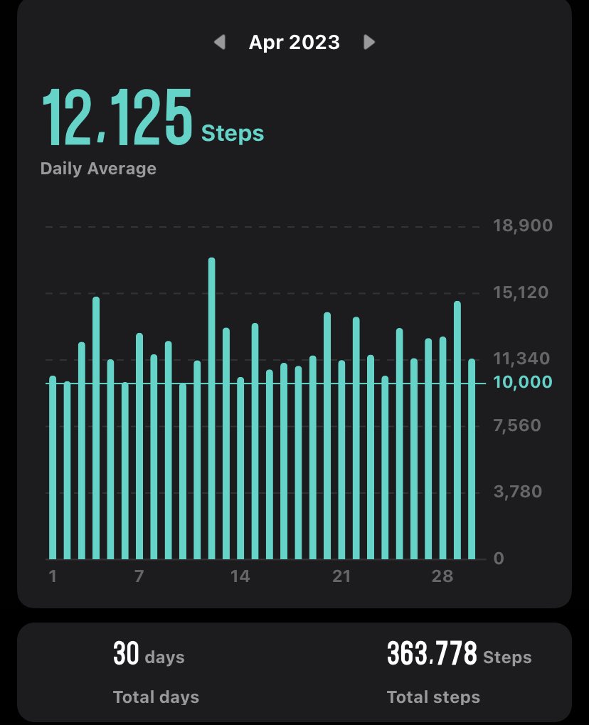 RobOstrom's tweet image. I did it! Hit my goal of at least 10k steps every day in April and I ended up averaging over 12k steps a day. #10KaDay #ActiveApril #HealthJourney