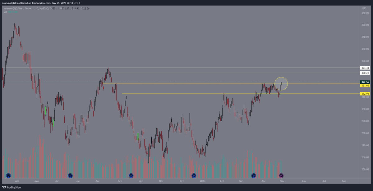 Optionsdoctor0's tweet photo. $QQQ Trade idea. a nice break over 321. it was consolidating between 313-321 for the last  5 weeks, Looks ready for a higher move.
Targets- 330, 334 https://t.co/UHcjba8sj8