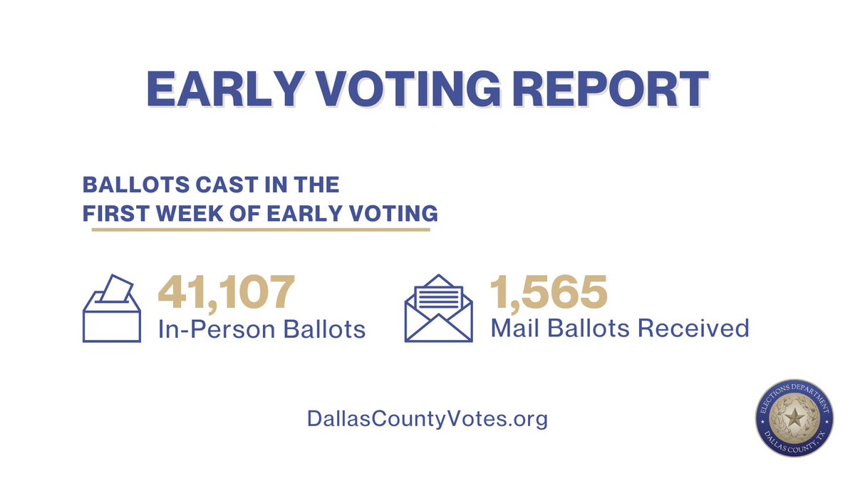 DallasElections's tweet photo. You can still VOTE EARLY on Monday, May 1st, or Tuesday, May 2nd. Vote Centers will be open from 7am to 7pm on both days. #DallasCountyVotes 

⏰Early Voting ends Tuesday, May 2nd!
🗳️Elections Day is May 6th.
📍Early Voting Locations: https://t.co/nLToveBWlp https://t.co/Mf3hcH052j