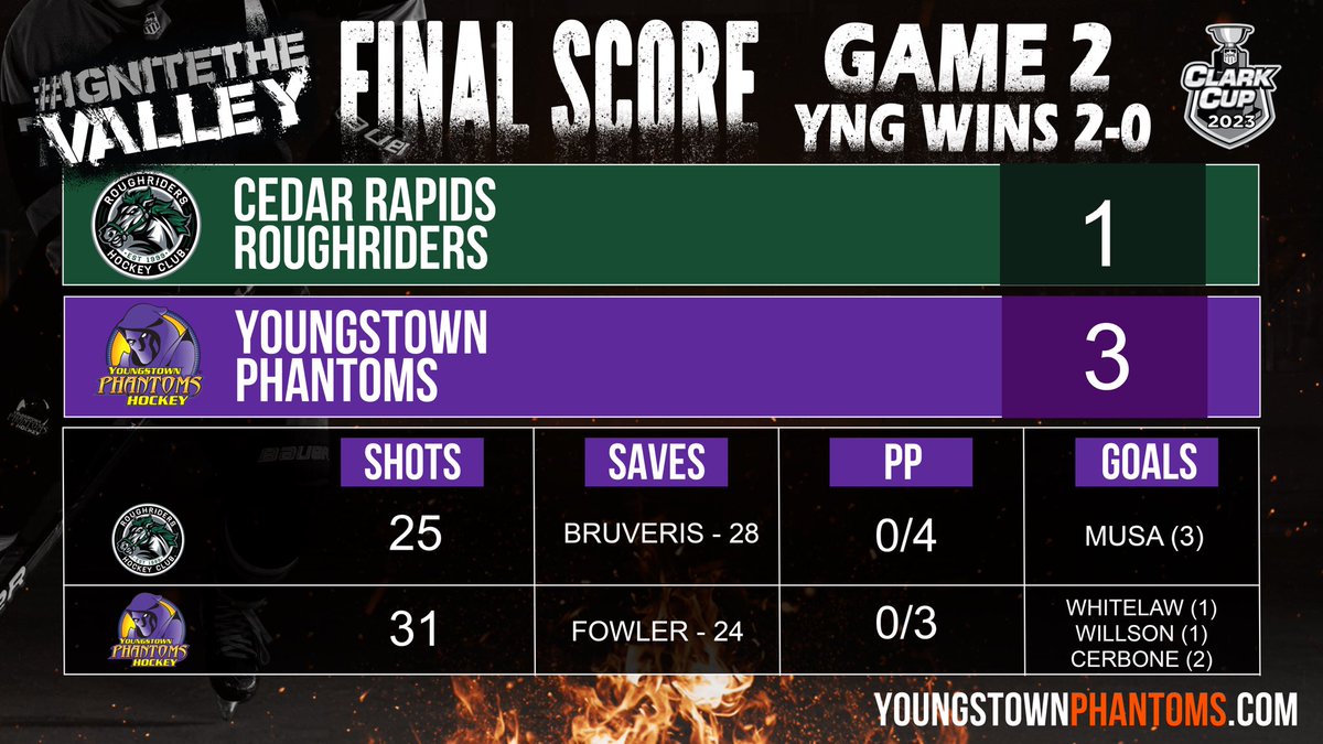 YtownPhantoms's tweet photo. PHANTOMS WIN!! WE’RE HEADED TO THE EASTERN CONFERENCE FINAL!!

Final Score: Phantoms 3, RoughRiders 1
#IgniteTheValley https://t.co/rCdQ8PvQU3