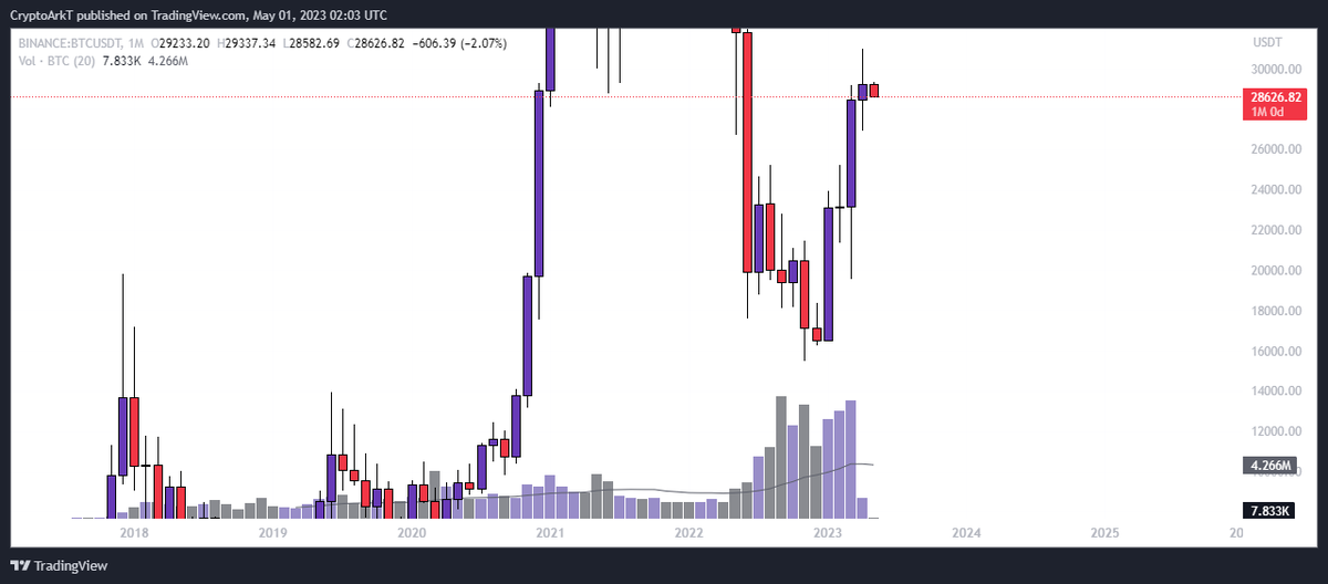 April monthly candle shows a weak bull trend. It confirms by low volume and also long wick. So have a 'possibility ' to drop prices to below liquidity levels.
#Crypto #Trading #Aprilmonth #Bitcoin2023