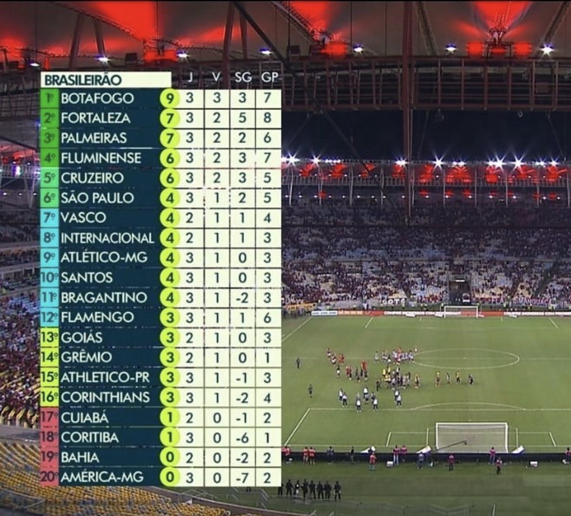 Tirando Flu e Palmeiras, o resto pra mim é uma tremenda surpresa nesse G6 do Brasileirão.