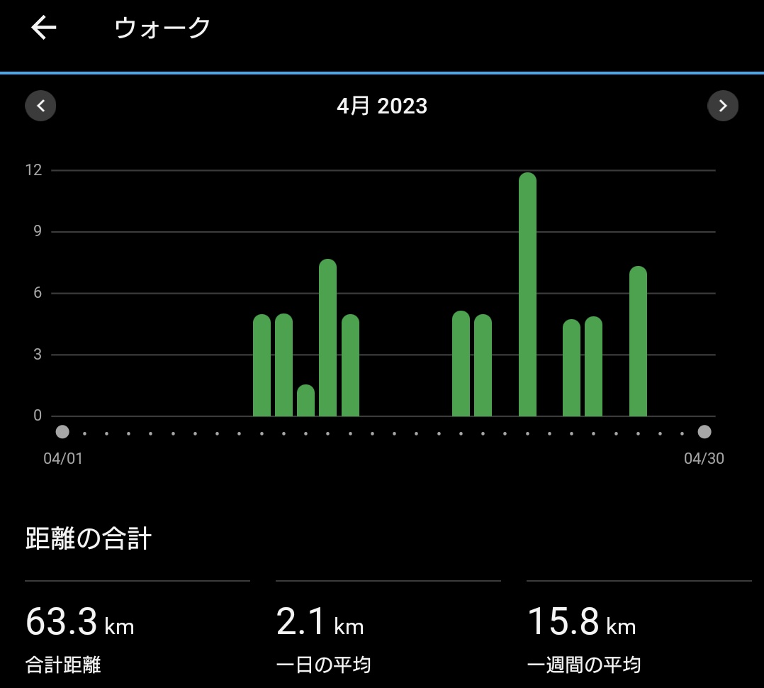 kocha1979's tweet photo. #ランログ つぶやこ💨
2023/04 #月間走行距離 🏃♂️
ラン : 185km🏃♂️
ウォーク : 63km🚶♂️
も少しランを増やしたい🤔
と、いうことで😀
#サロモン の ADV SKIN 12 を
(σ・∀・)σゲッツ!!
いつもの朝ランに加えて通勤ランを取り入れようと思います😀👍
目標220km🏃♂️
#ランニング #runlog #garmin https://t.co/duEc7rCbSN