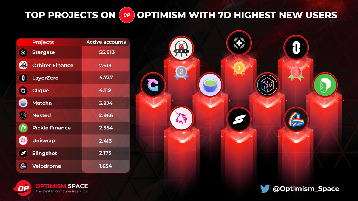 🔥 Discover the hottest projects on @optimismFND with the highest number of new users in the last 7 days! 

🥇<a href="/StargateFinance/">Stargate</a> 

🥈<a href="/Orbiter_Finance/">Orbiter Finance 🛸</a> 

🥉<a href="/LayerZero_Labs/">LayerZero Labs</a>

Don't miss out on these exciting opportunities to join the growing ecosystem of Defi on the #Optimism network