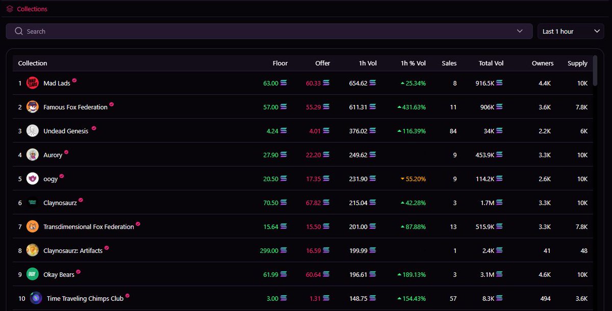 📈 Trending top 10 on <a href="/MagicEden/">Magic Eden 🪄</a> 📈

⏰🐵 #TTChimpsClub #88MPH #LiftOff