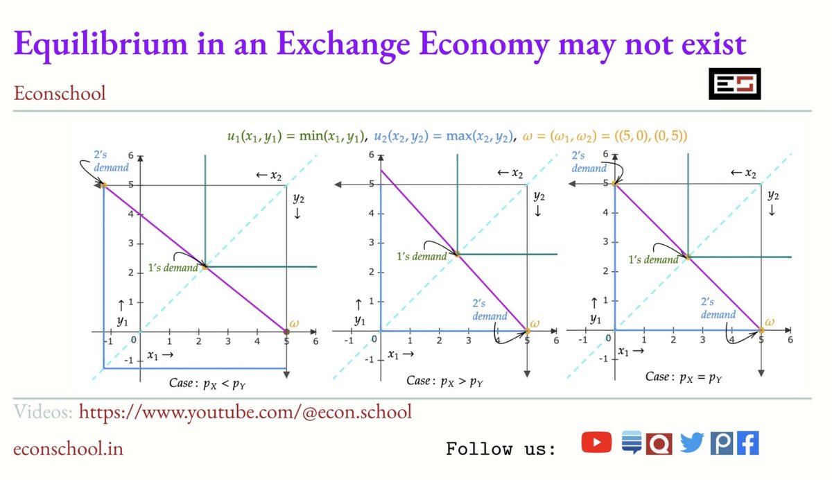 amit_k_goyal's tweet photo. Here you'll see the graphical proof that there is a possibility that Competitive Equilibrium may not exist in a pure exchange economy. To learn more, visit: https://t.co/3bqQlaSSJn
#EconTwitter #teachecon https://t.co/HqbzpoS1hp