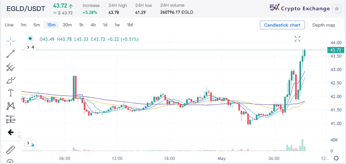 5A Exchange (@5acrypto) on Twitter photo 📈 #EGLD 𝐁𝐫𝐞𝐚𝐤𝐨𝐮𝐭! 🚀
$EGLD <a href="/MultiversX/">Multiversᕽ</a>
💻Trade now: 5a.io
#Crypto #CryptoTwitter #Bullish #BREAKING #BTC #Ethereum #ARB #CAKE #ShibaInu #SHIB #RNDR #Matic #XRP #Aptos #PEPE #Adana #Dogecoin 📈 #EGLD 𝐁𝐫𝐞𝐚𝐤𝐨𝐮𝐭! 🚀
$EGLD <a href="/MultiversX/">Multiversᕽ</a>
💻Trade now: 5a.io
#Crypto #CryptoTwitter #Bullish #BREAKING #BTC #Ethereum #ARB #CAKE #ShibaInu #SHIB #RNDR #Matic #XRP #Aptos #PEPE #Adana #Dogecoin