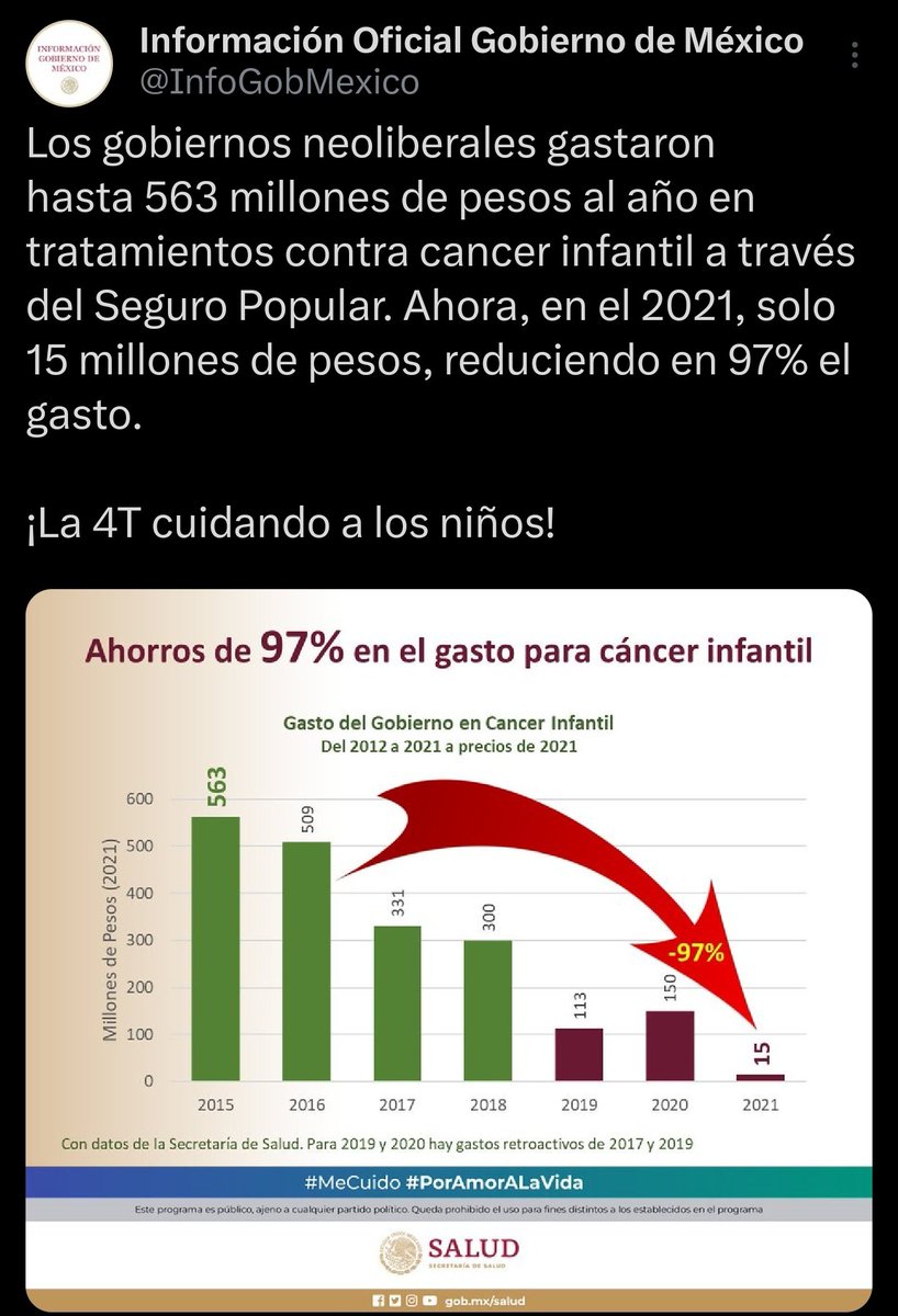 007Lola_Mento's tweet photo. Bola de cínicos!! Presumir que han reducido un 97% el gasto en medicamentos oncológicos, ya es demencial ! 🤬🤬 https://t.co/x3XBCNcbcx