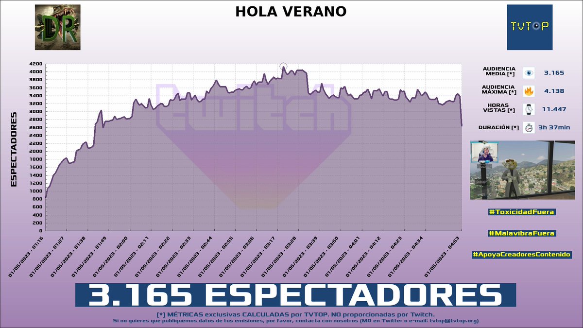 tvtop_es's tweet photo. ¡#DaniRep 🎮🚘 HA EMITIDO en #Twitch! Nuestros datos 🧐 :

▶️ ESPECTADORES 👁️ : 3.165
▶️ MINUTO DE ORO 🔥 : 4.138 [03:20h]
▶️ HORAS VISTAS ⌚️ : 11.447

#GrandTheftAutoV https://t.co/OU8aHViRCN