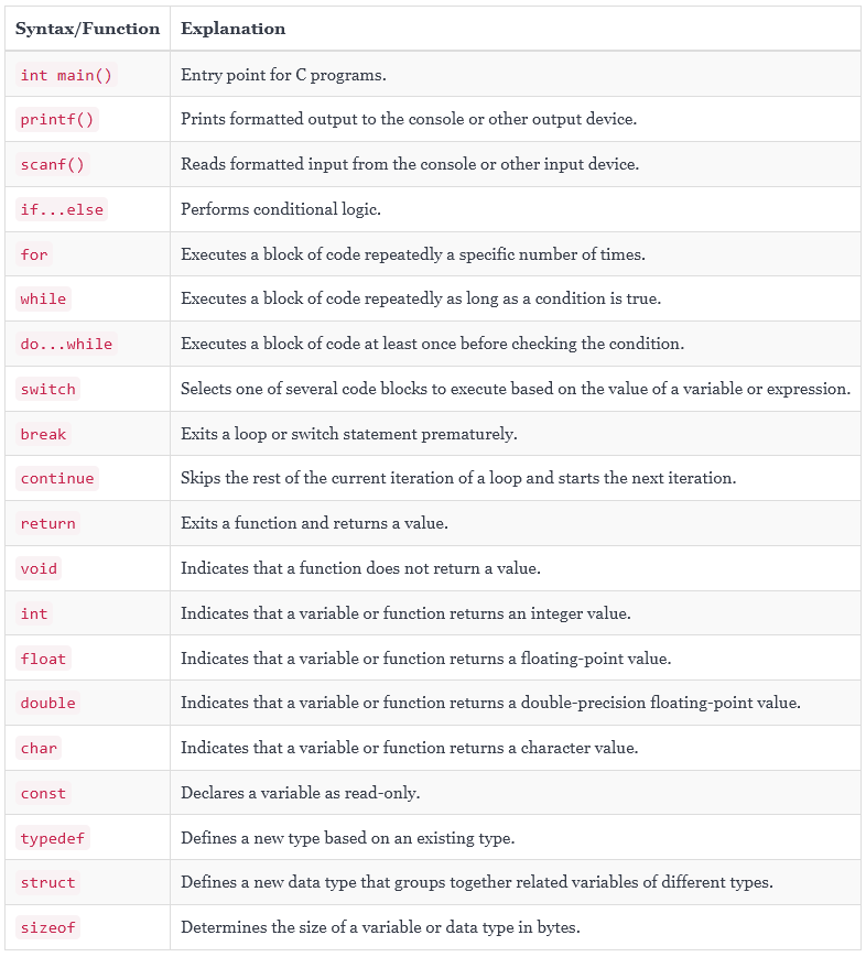 studytonight's tweet image. Useful syntax and functions in C language!
#C #cheatsheet #codingtips #learnprogramming #developerlife #learning #programming