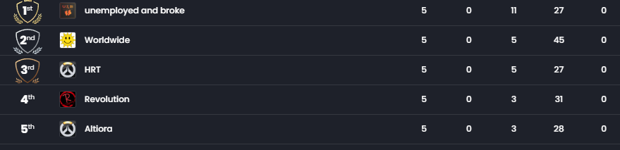 Revolution_OW2's tweet photo. 5-0 after second day, we'll be playing HRT first match next week. Ready to continue our lead

#StartTheRev https://t.co/O4AQWruWux
