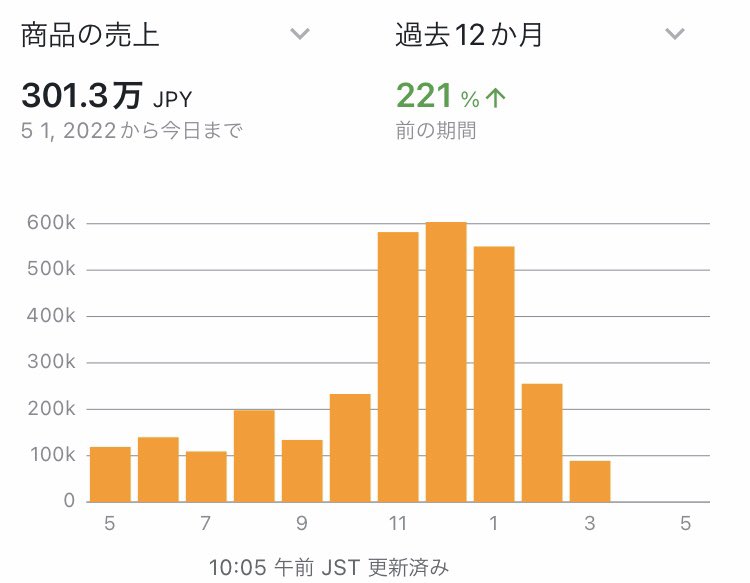 sutu_bupan's tweet photo. 23年4月結果
過去最高の売上110万達成
主力商品がベストセラーとカテゴリー1位を取ることが出来たのは非常に嬉しかった！
粗利は40%、販促費、固定費等引くと営利30%ぐらいです
このPLを持って日本政策金融公庫行ってきます。いくら借りれるのか全くわからないのでとにかく700って言ってみます https://t.co/X0L2lnsqBi